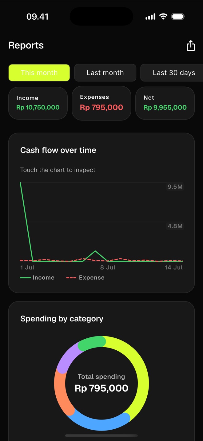 Reports screen with a cash-flow line chart and a spending-by-category donut